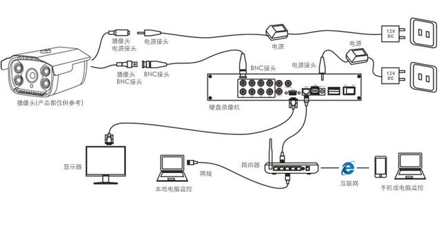 監控攝像機安裝方法詳解（模擬與網絡系統，含主機連接步驟）